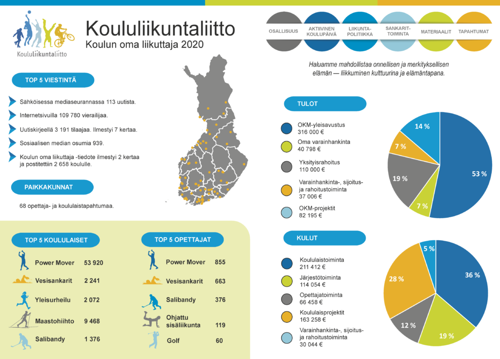 Infograafi Koululiikuntaliiton toiminnasta vuodelta 2020