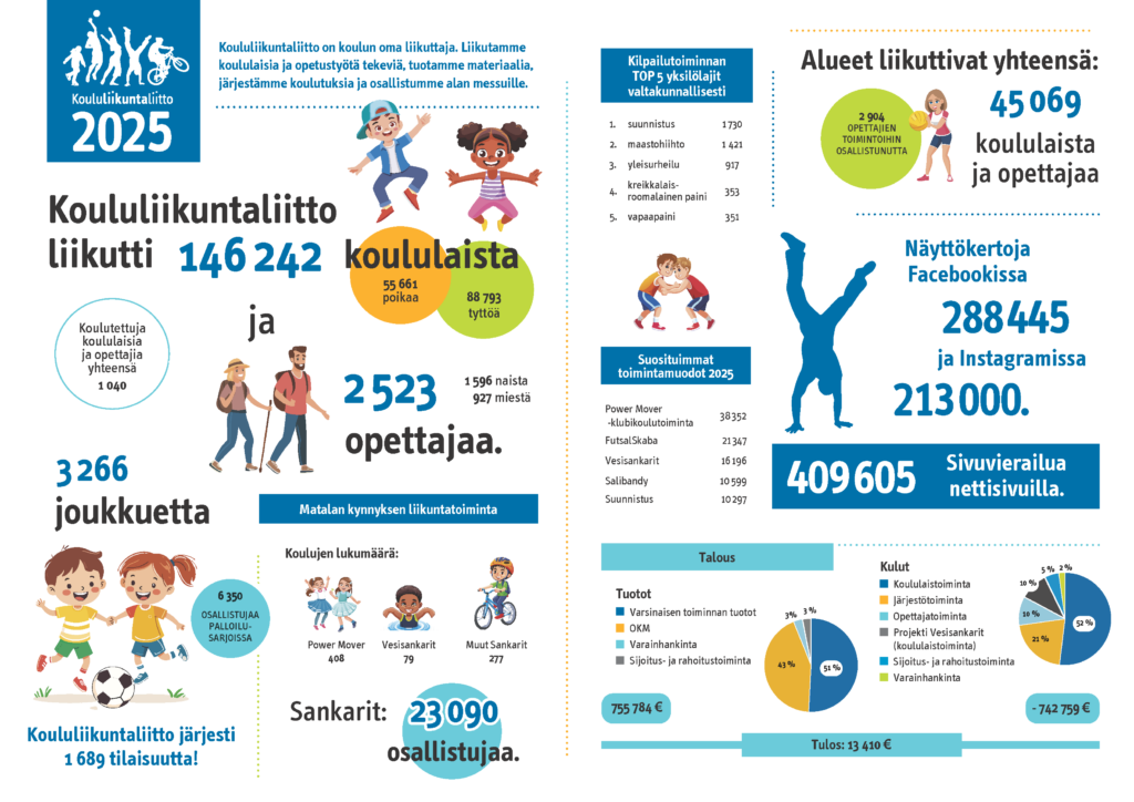 2025 Koululiikuntaliiton infograafi